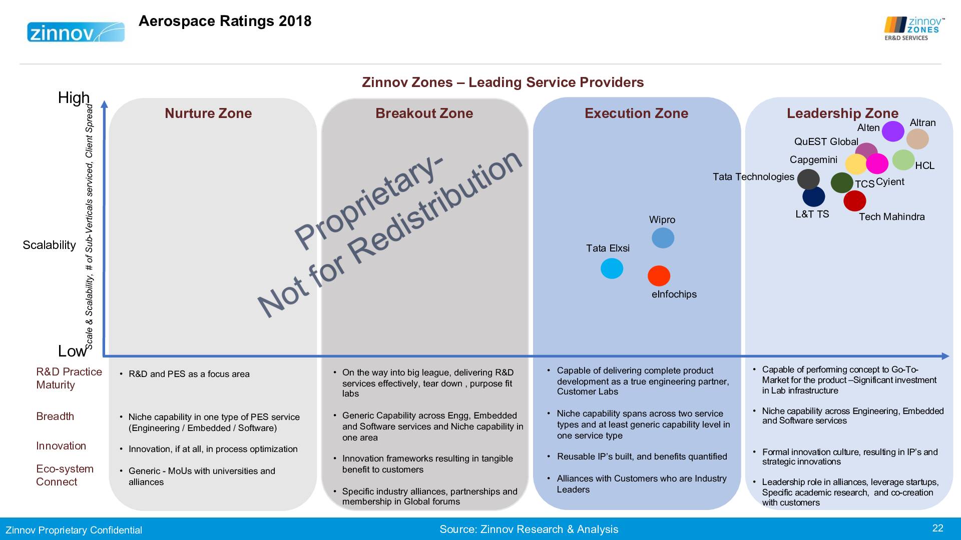 Zinnovzones Erd Ratings Report 201822