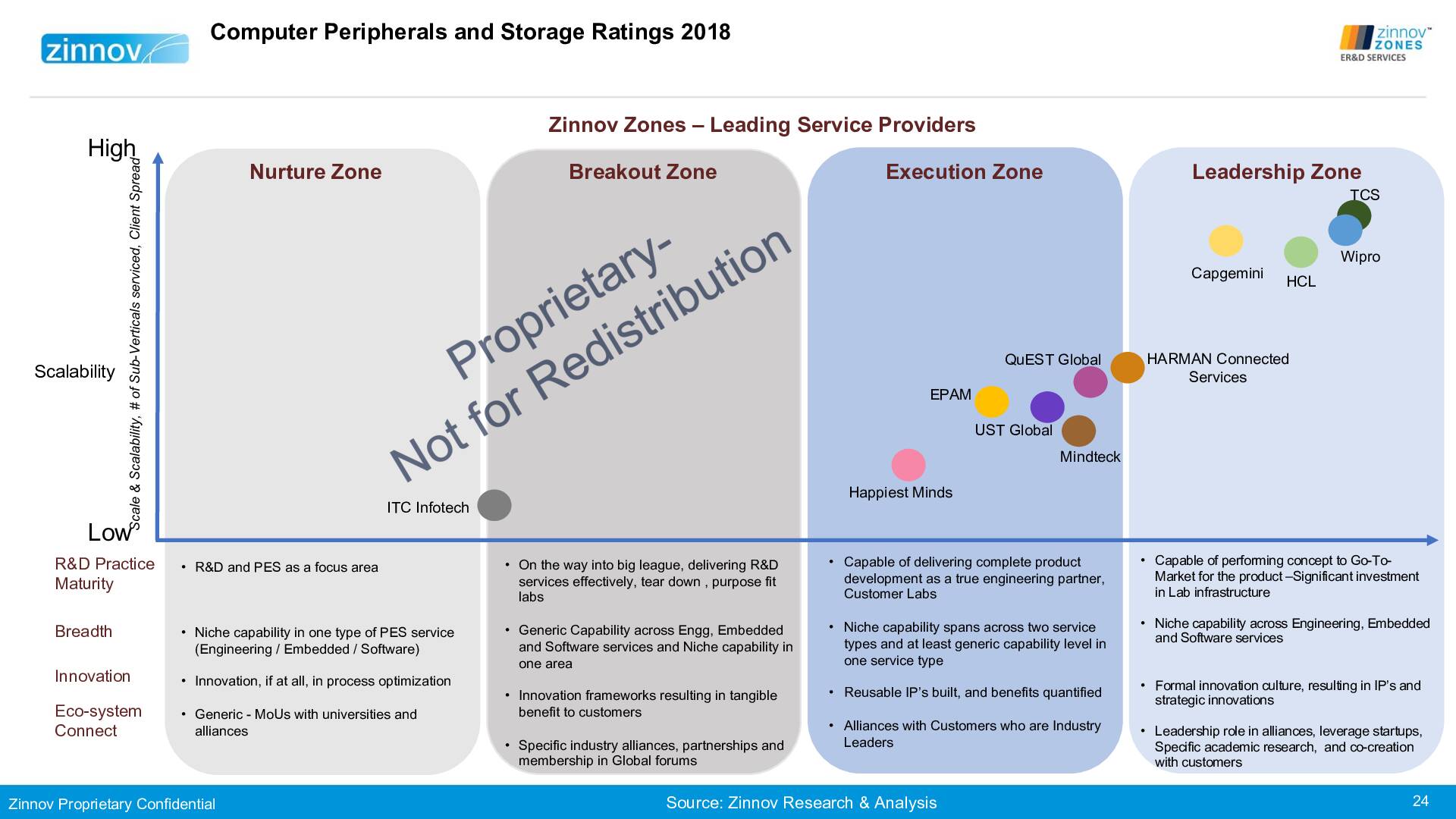 Zinnovzones Erd Ratings Report 201824