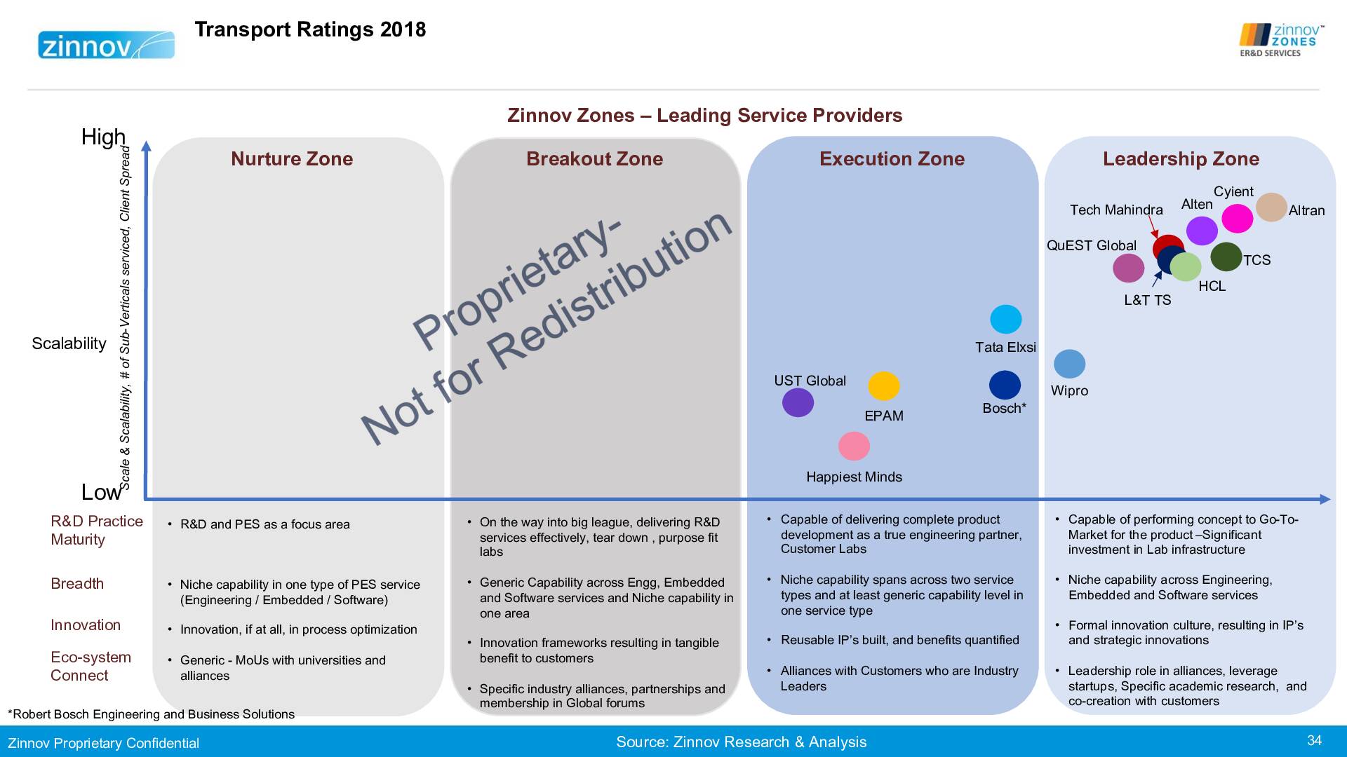 Zinnovzones Erd Ratings Report 201834