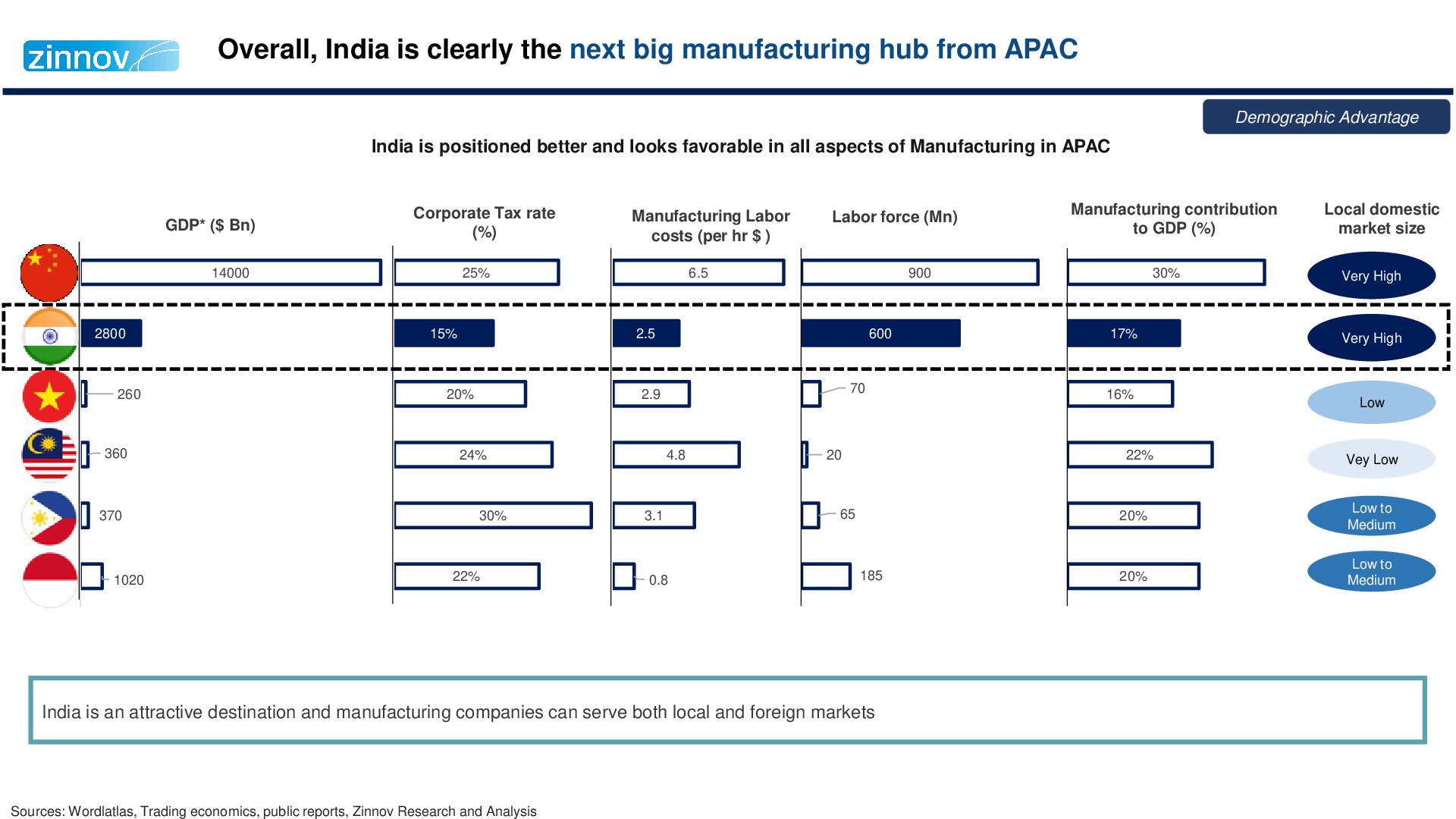 India A Preferred Manufacturing Destination15