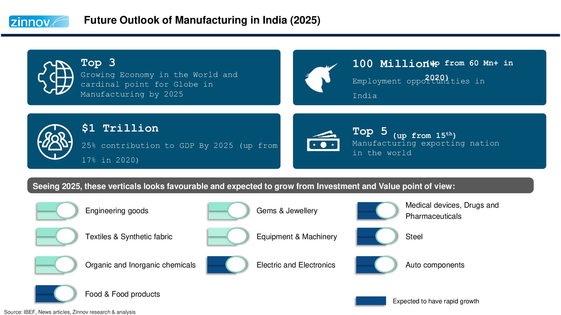 India A Preferred Manufacturing Destination27