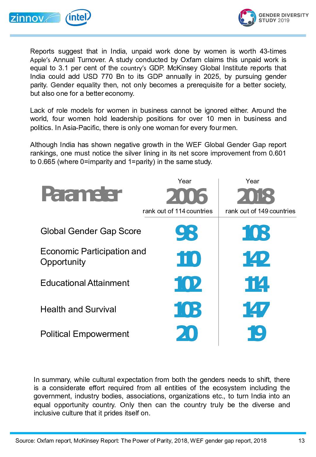 Zinnov Intel Gender Diversity Benchmark Study 201913