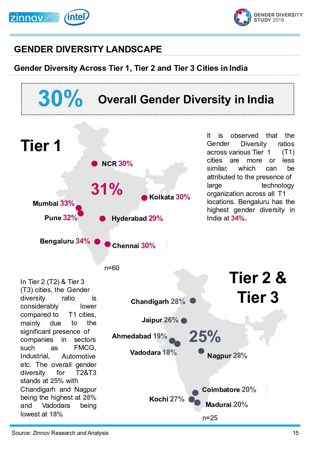 Zinnov Intel Gender Diversity Benchmark Study 201915
