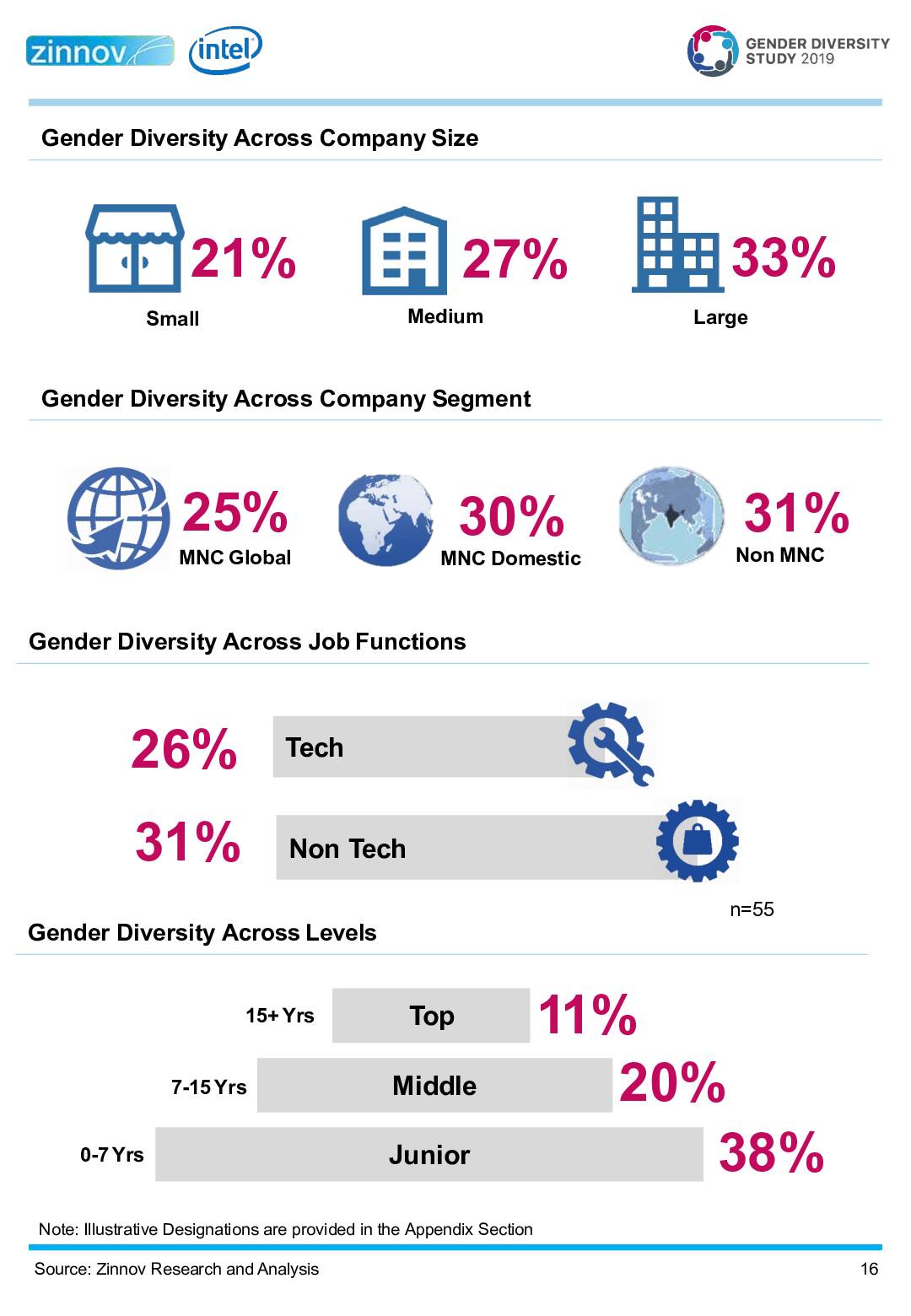 Zinnov Intel Gender Diversity Benchmark Study 201916