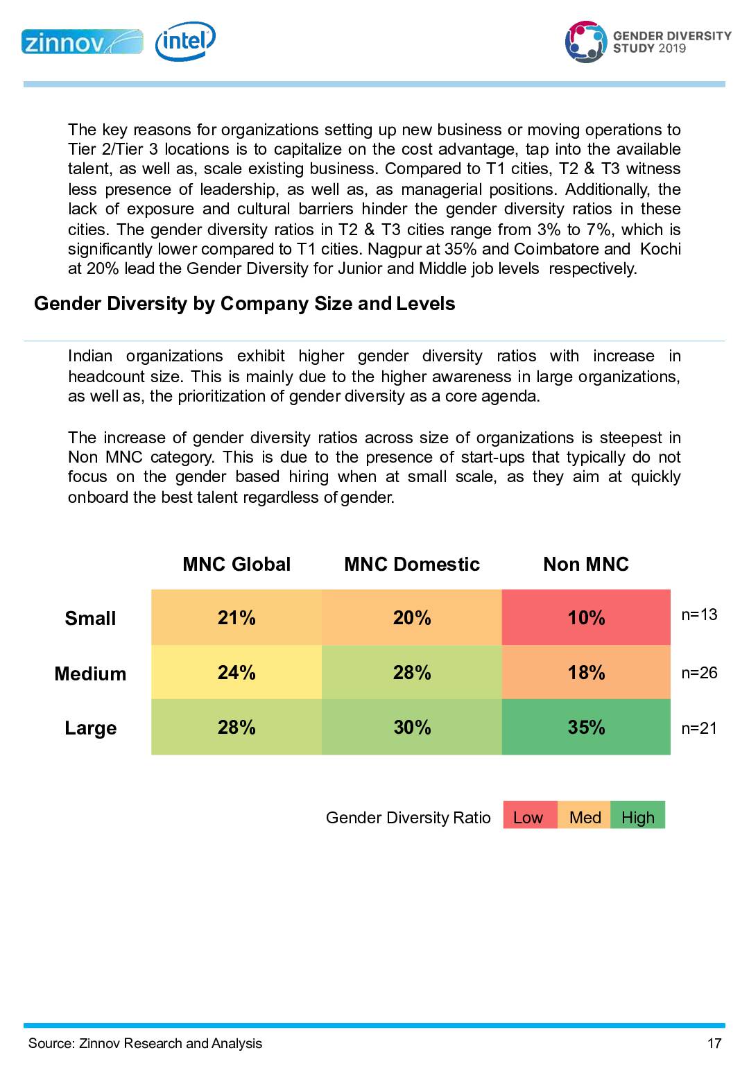 Zinnov Intel Gender Diversity Benchmark Study 201917