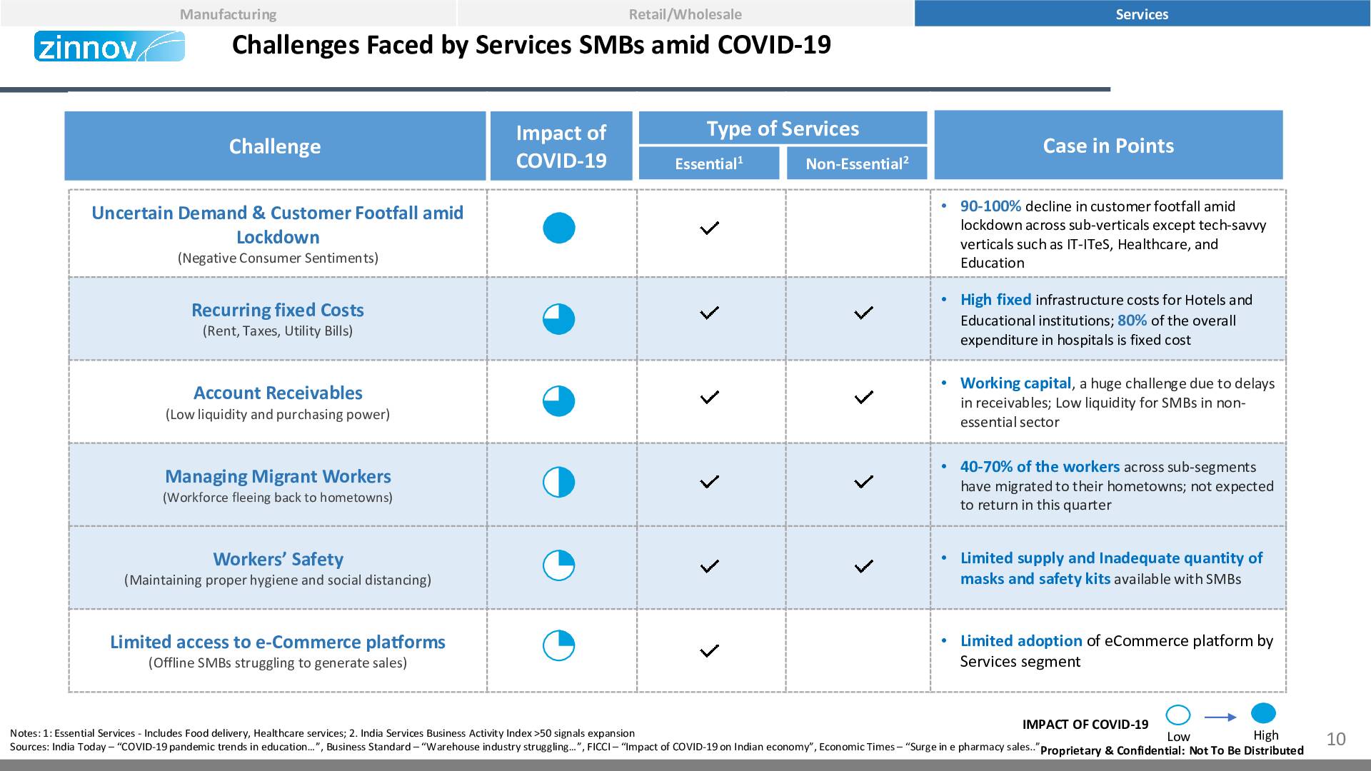 Zinnov Pov Impact Of Covid 19 On Indian Smbs10