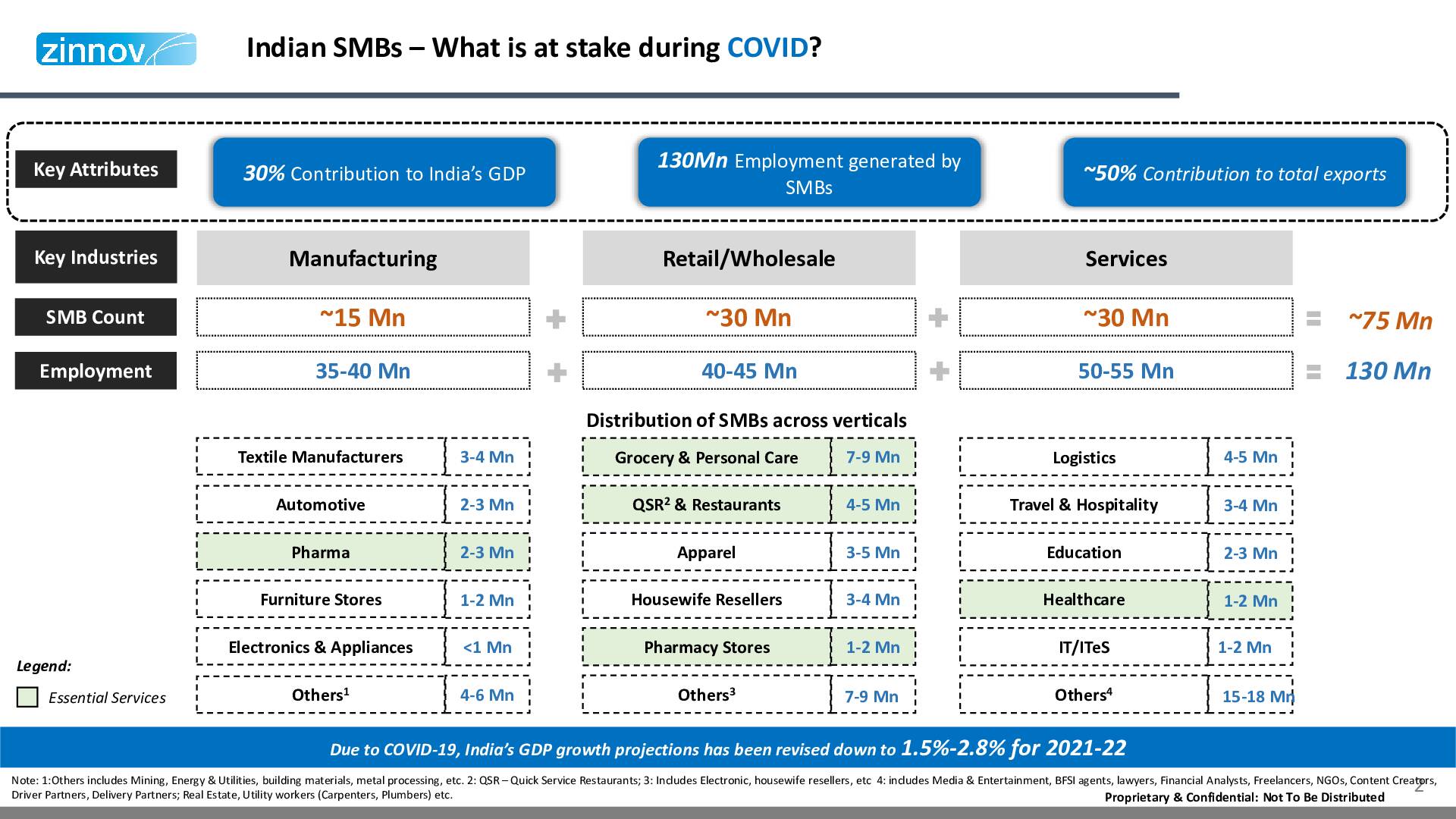 Zinnov Pov Impact Of Covid 19 On Indian Smbs2