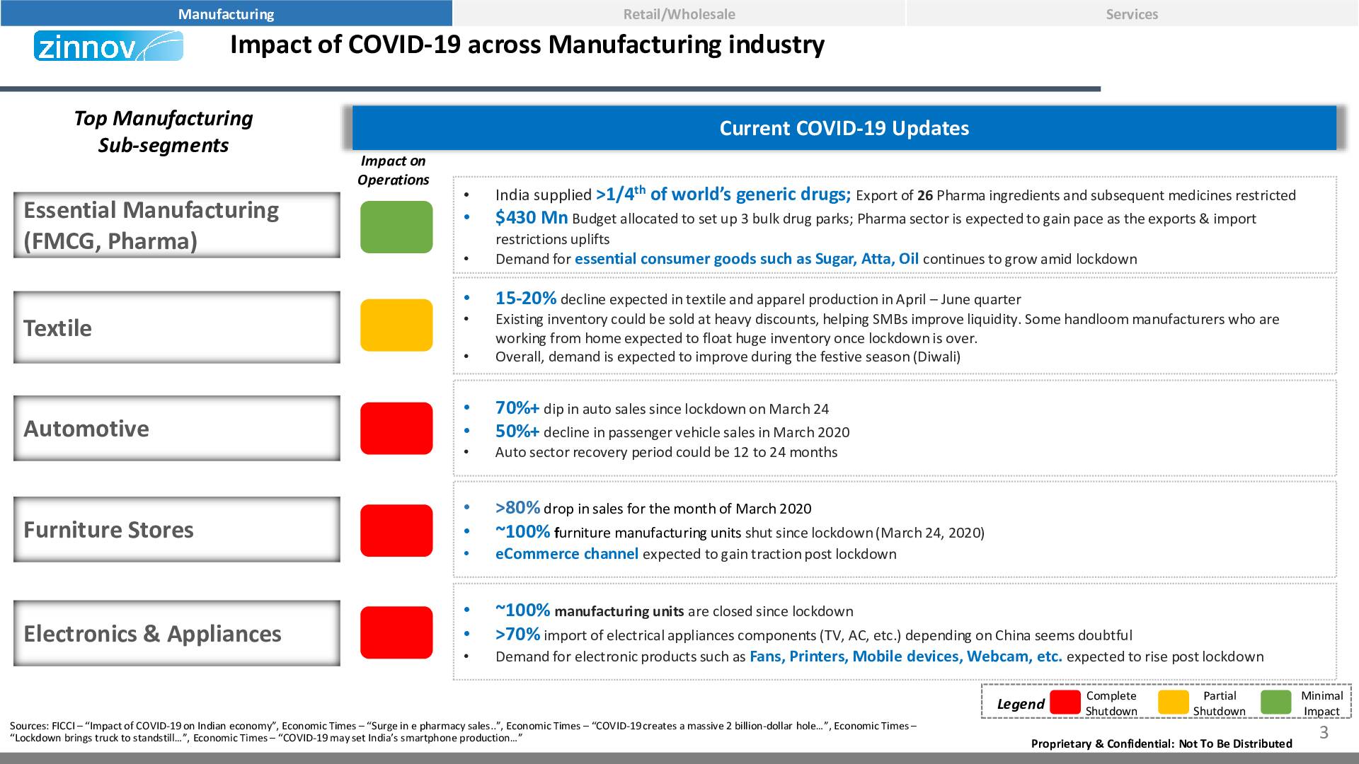 Zinnov Pov Impact Of Covid 19 On Indian Smbs3