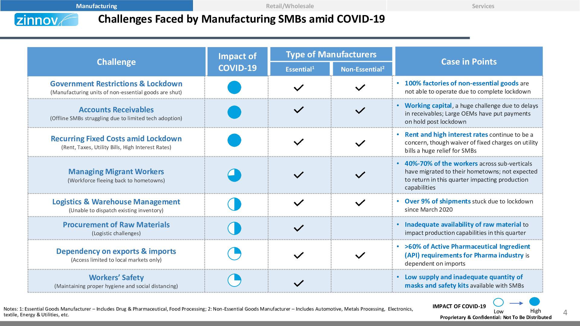 Zinnov Pov Impact Of Covid 19 On Indian Smbs4