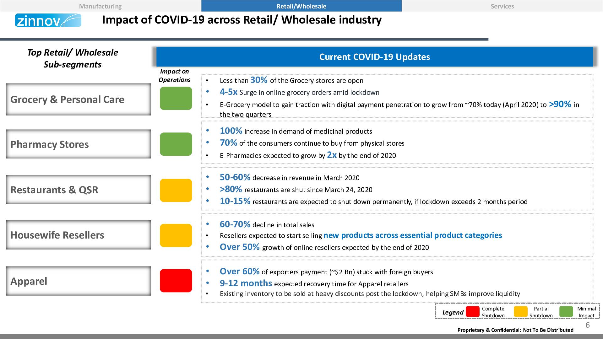 Zinnov Pov Impact Of Covid 19 On Indian Smbs6