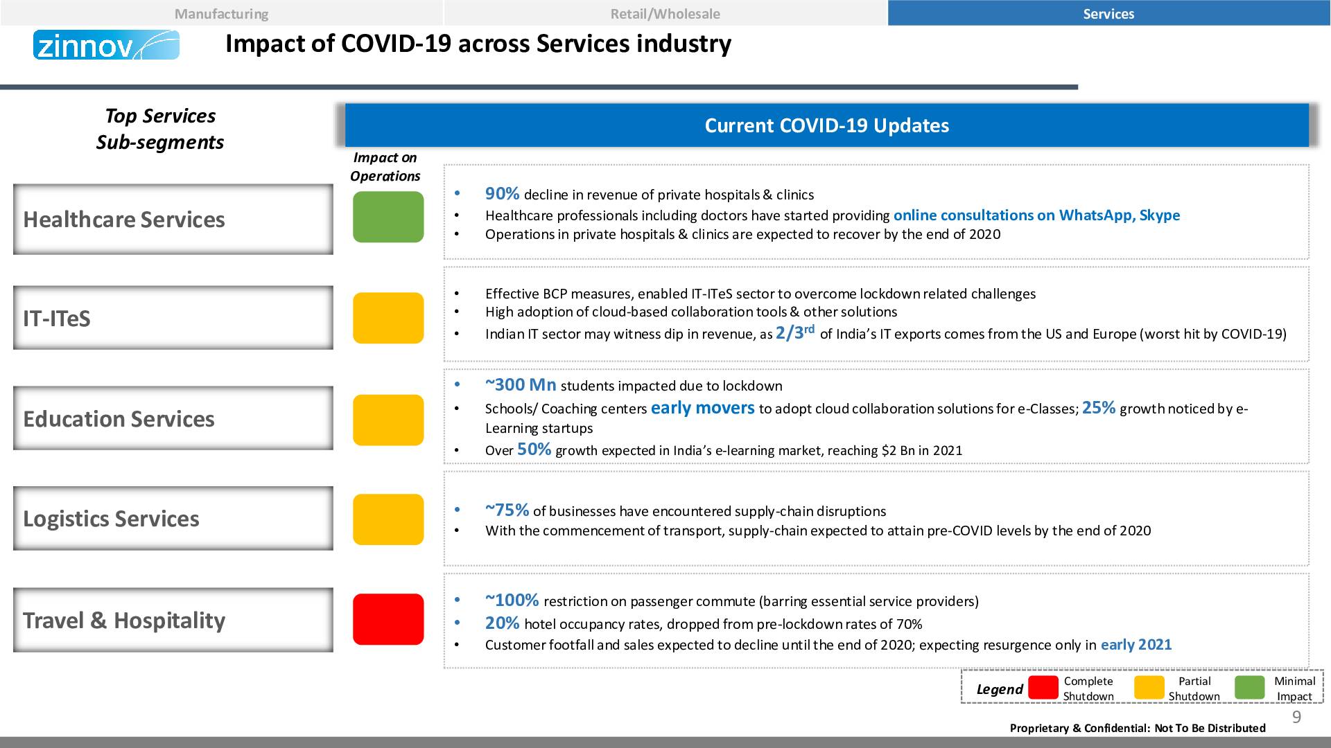 Zinnov Pov Impact Of Covid 19 On Indian Smbs9
