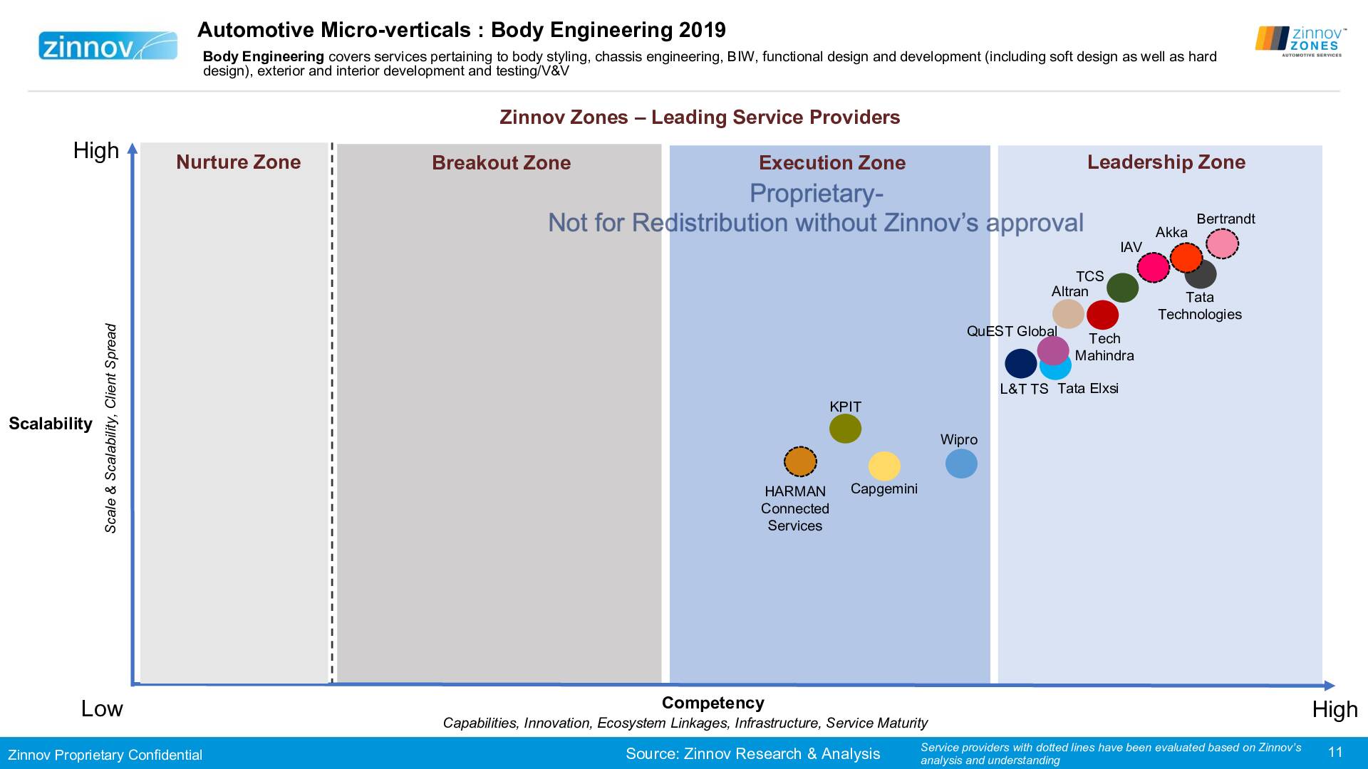 Zinnov Zones Automotive E Rd Services 2019 Ratings11