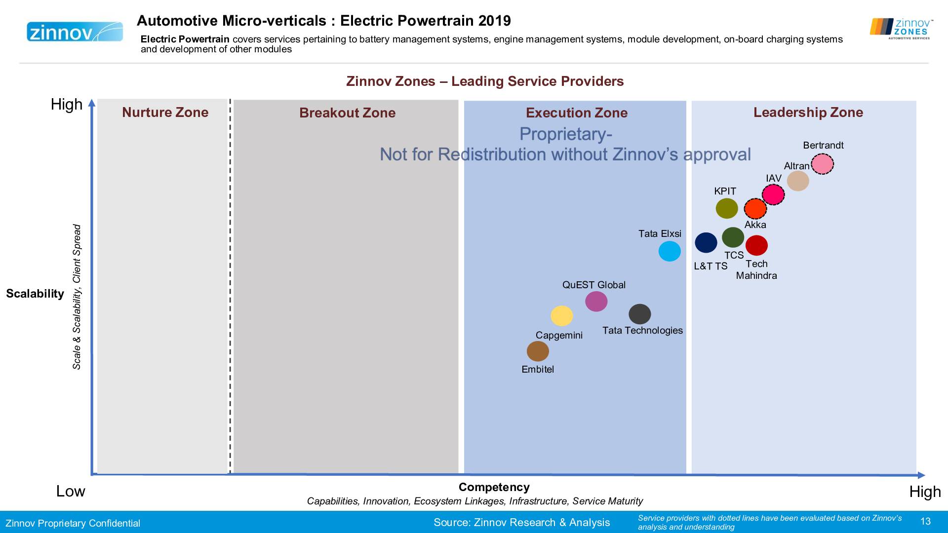 Zinnov Zones Automotive E Rd Services 2019 Ratings13