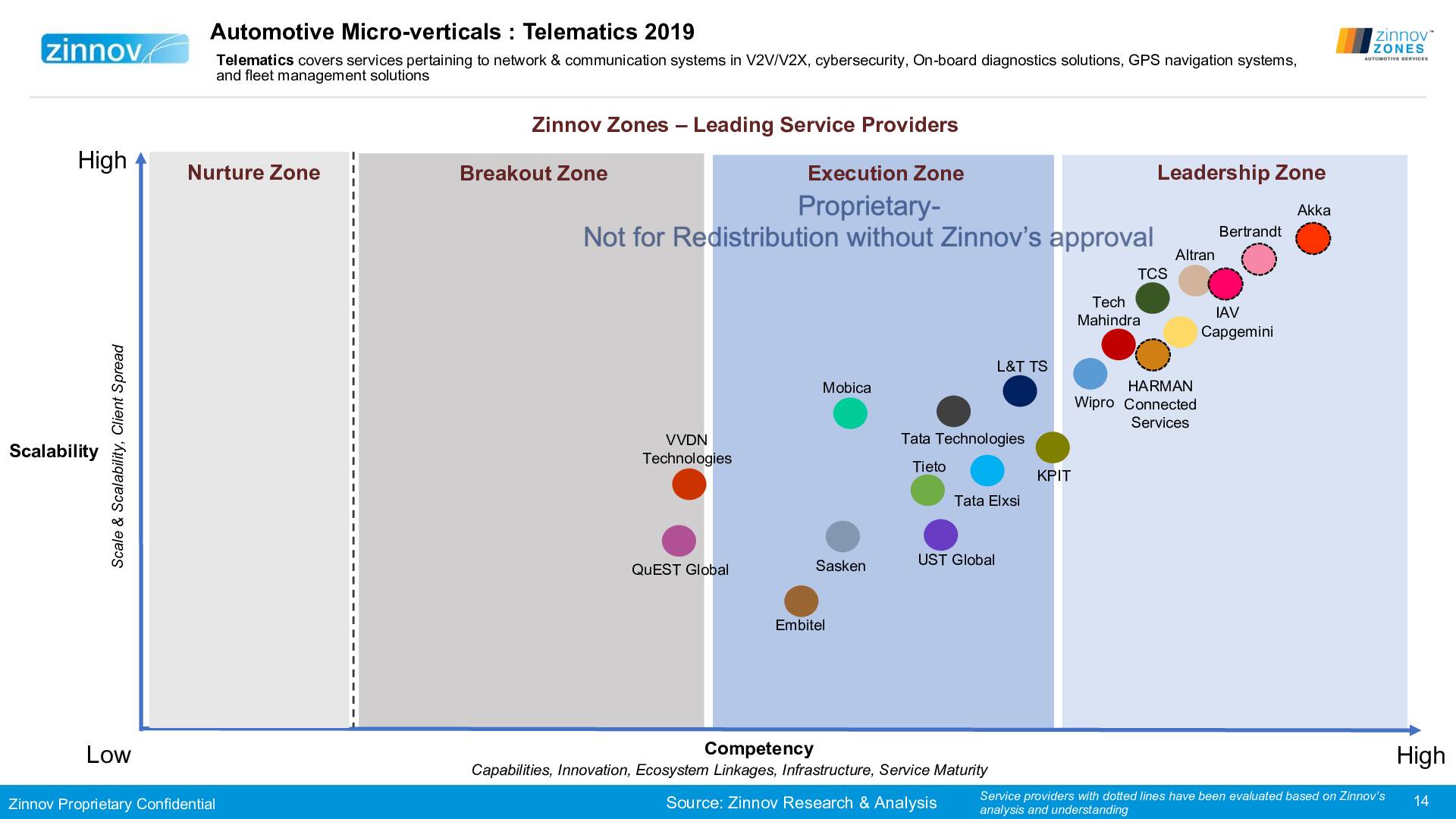 Zinnov Zones Automotive E Rd Services 2019 Ratings14