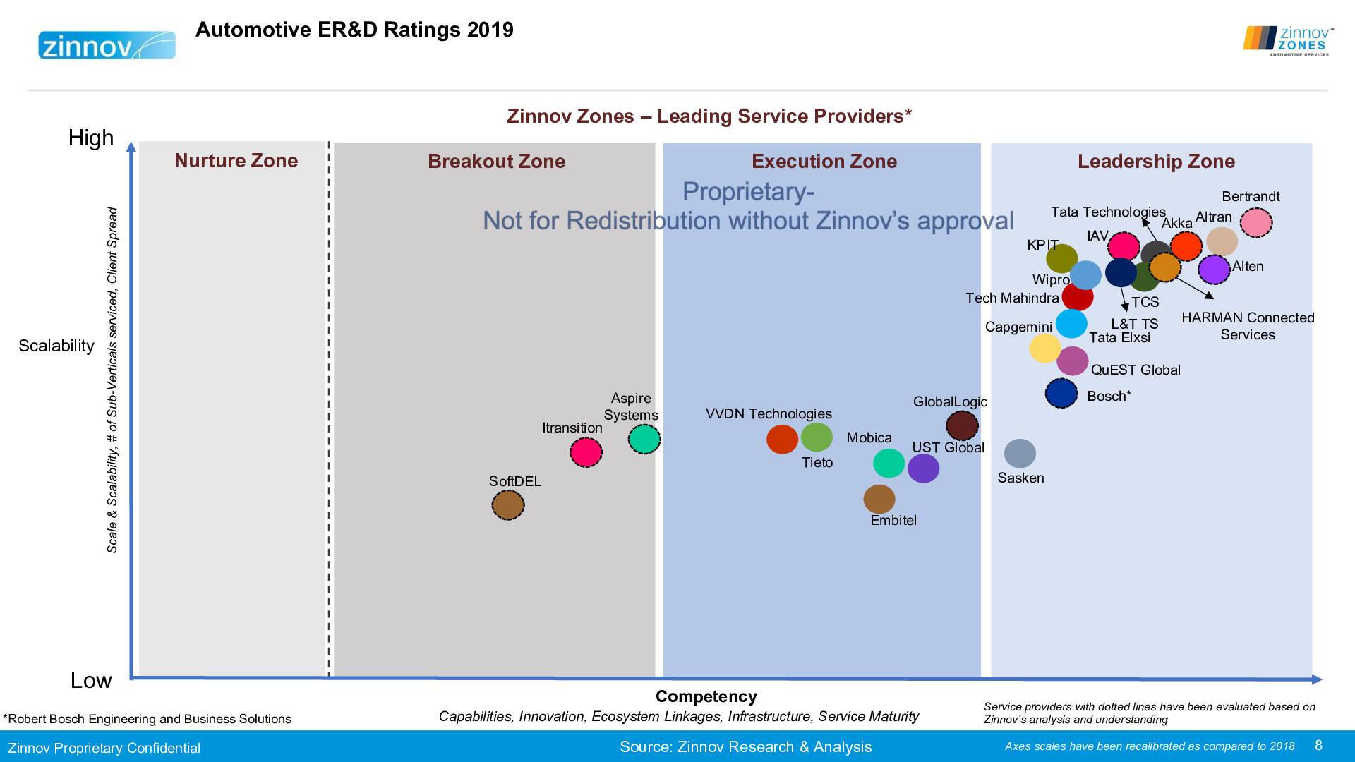 Zinnov Zones Automotive E Rd Services 2019 Ratings8