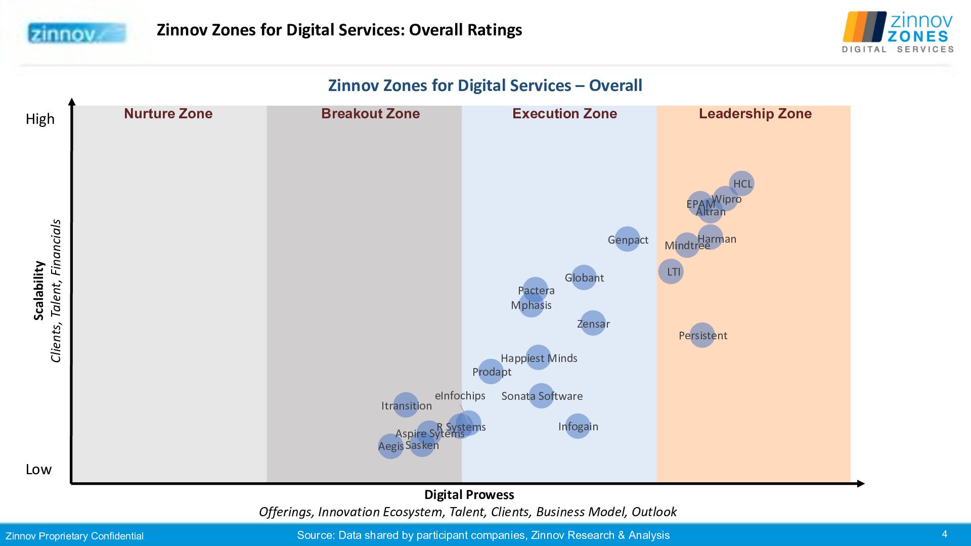 Zinnov Zones Digital Services 20194