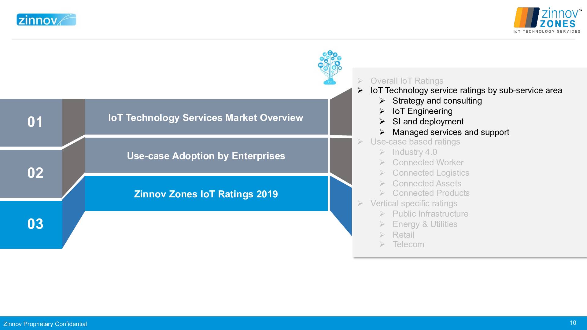 Zinnov Zones Iot Technology Services 2019 Ratings10