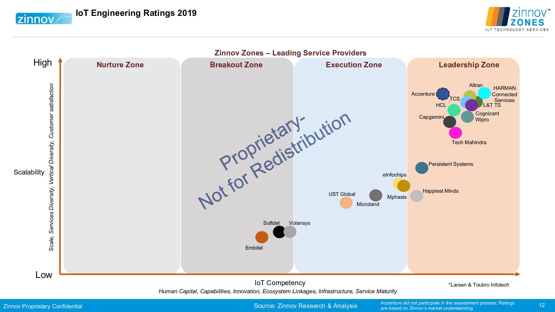 Zinnov Zones Iot Technology Services 2019 Ratings12