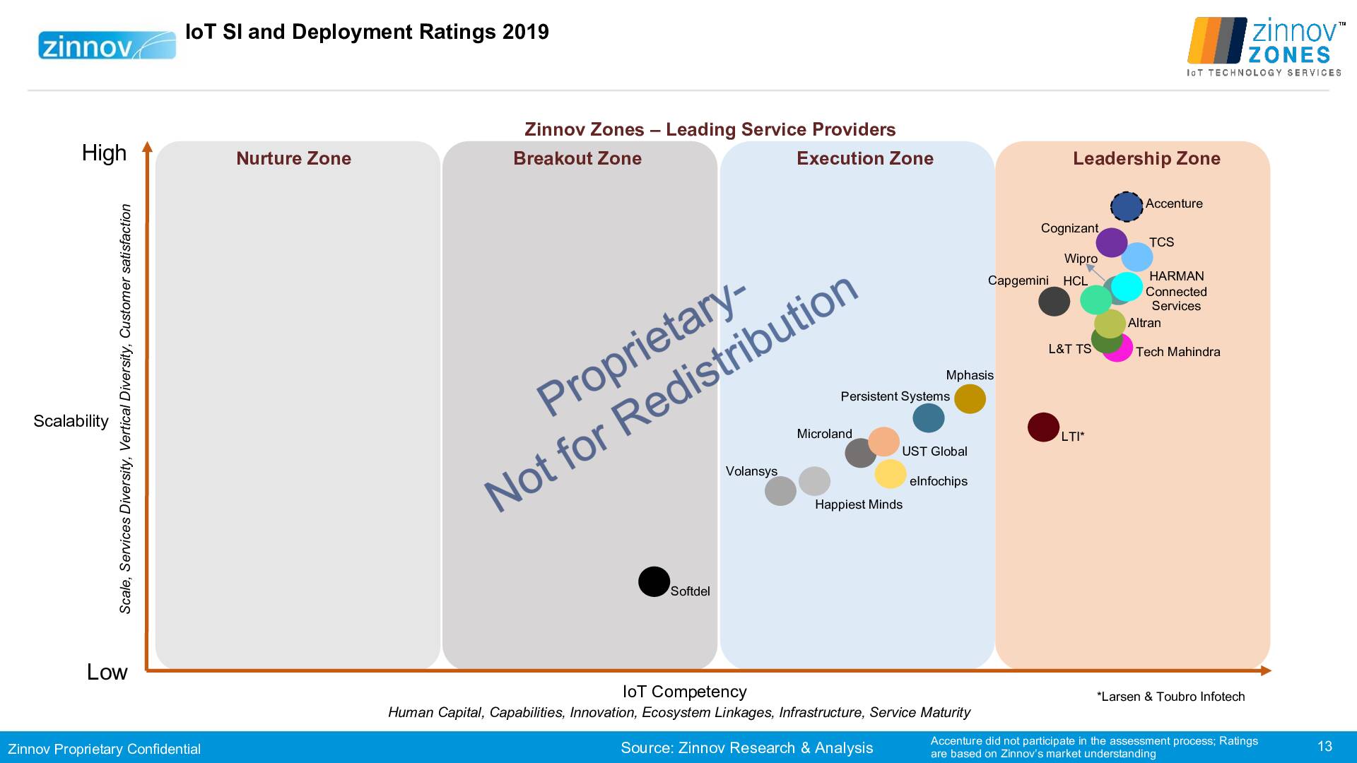 Zinnov Zones Iot Technology Services 2019 Ratings13