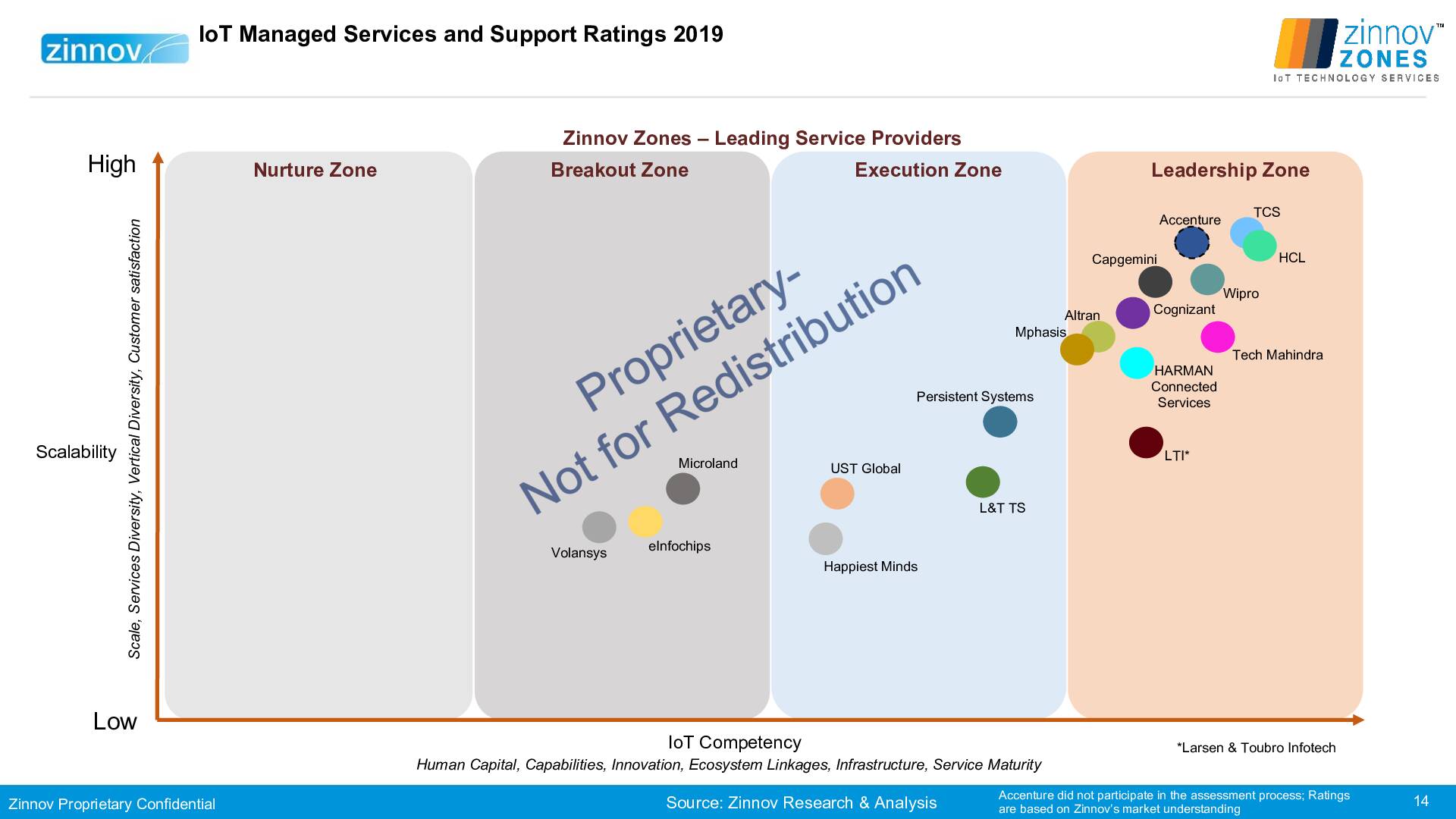 Zinnov Zones Iot Technology Services 2019 Ratings14
