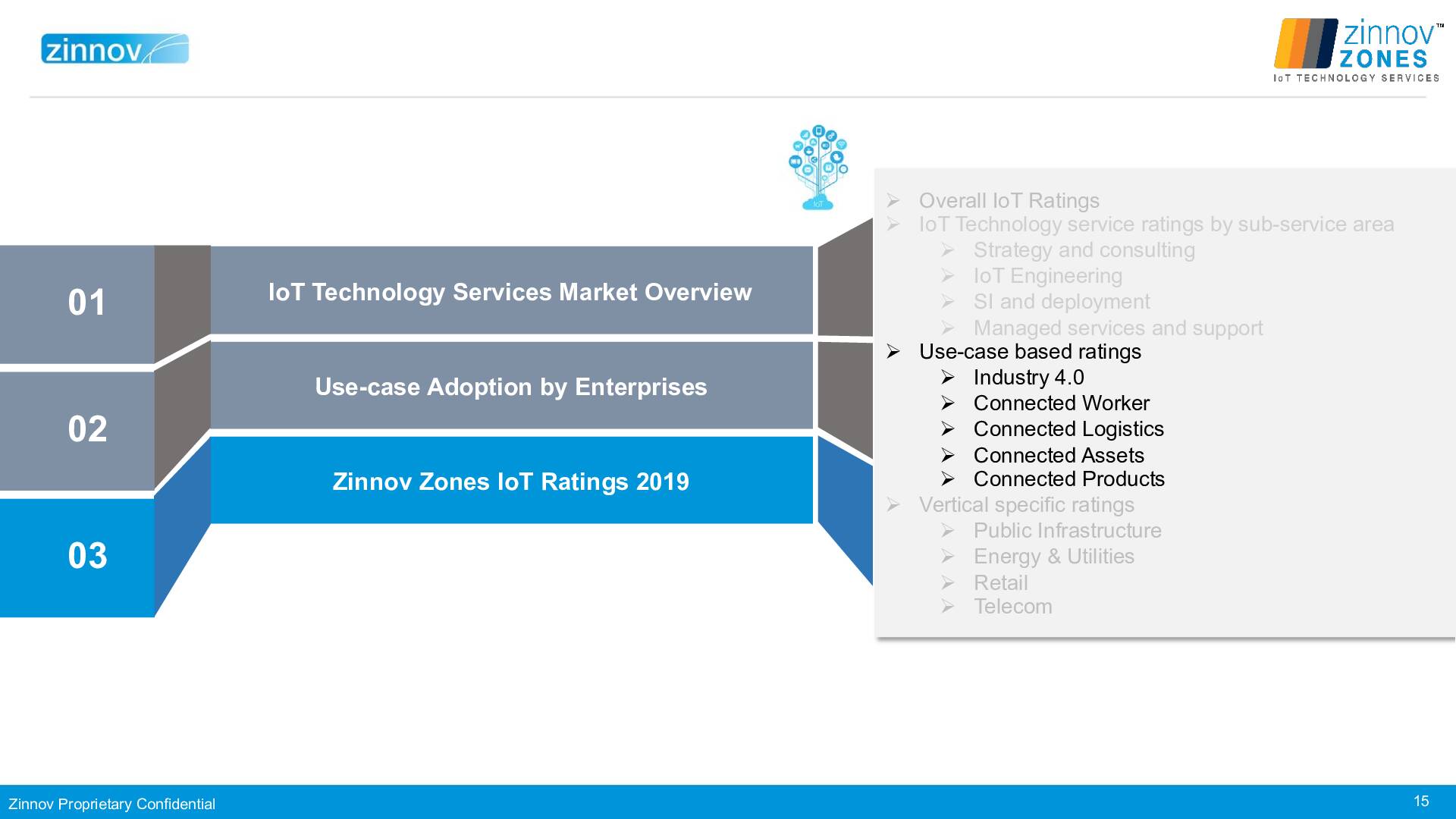 Zinnov Zones Iot Technology Services 2019 Ratings15