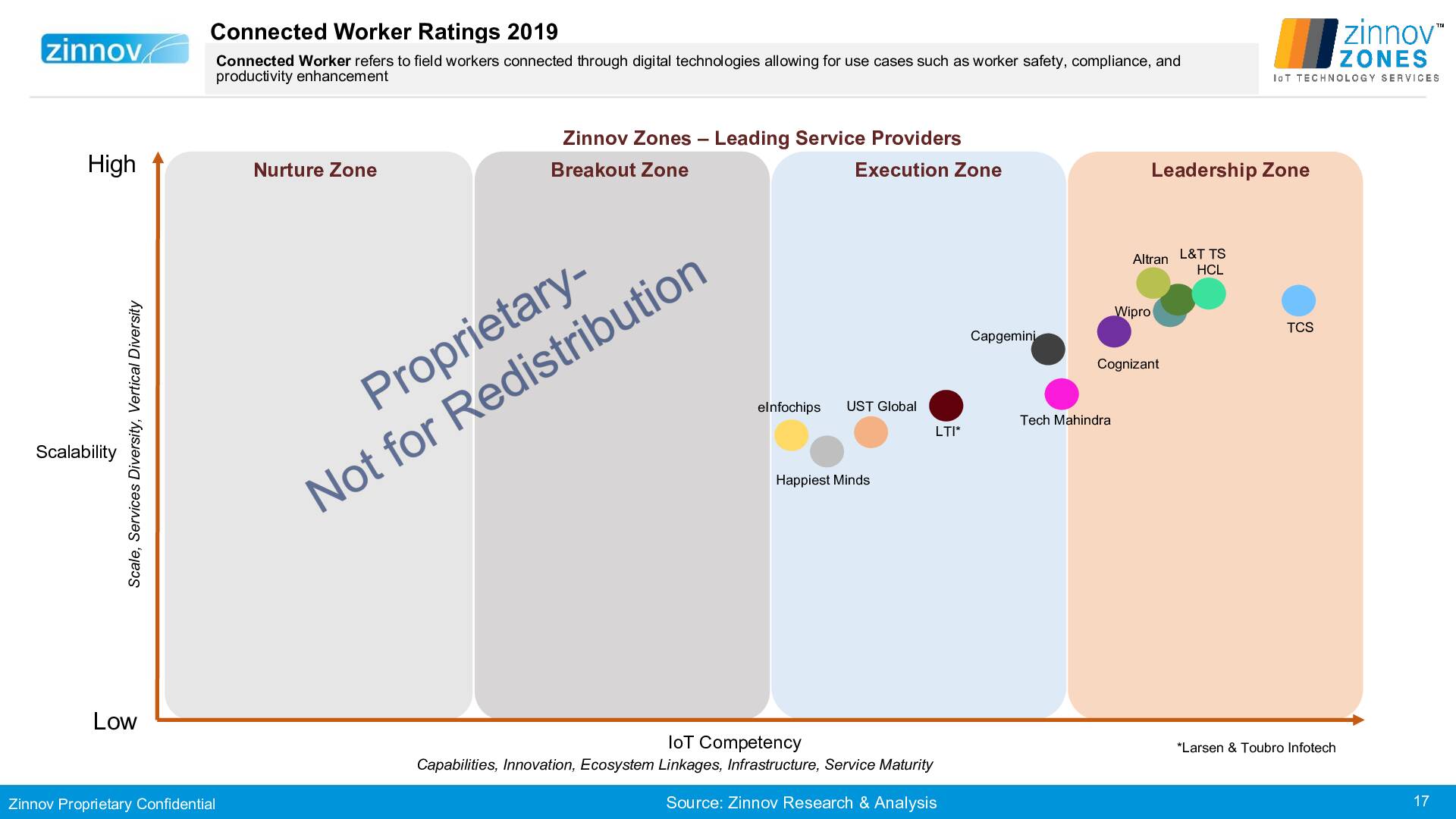 Zinnov Zones Iot Technology Services 2019 Ratings17