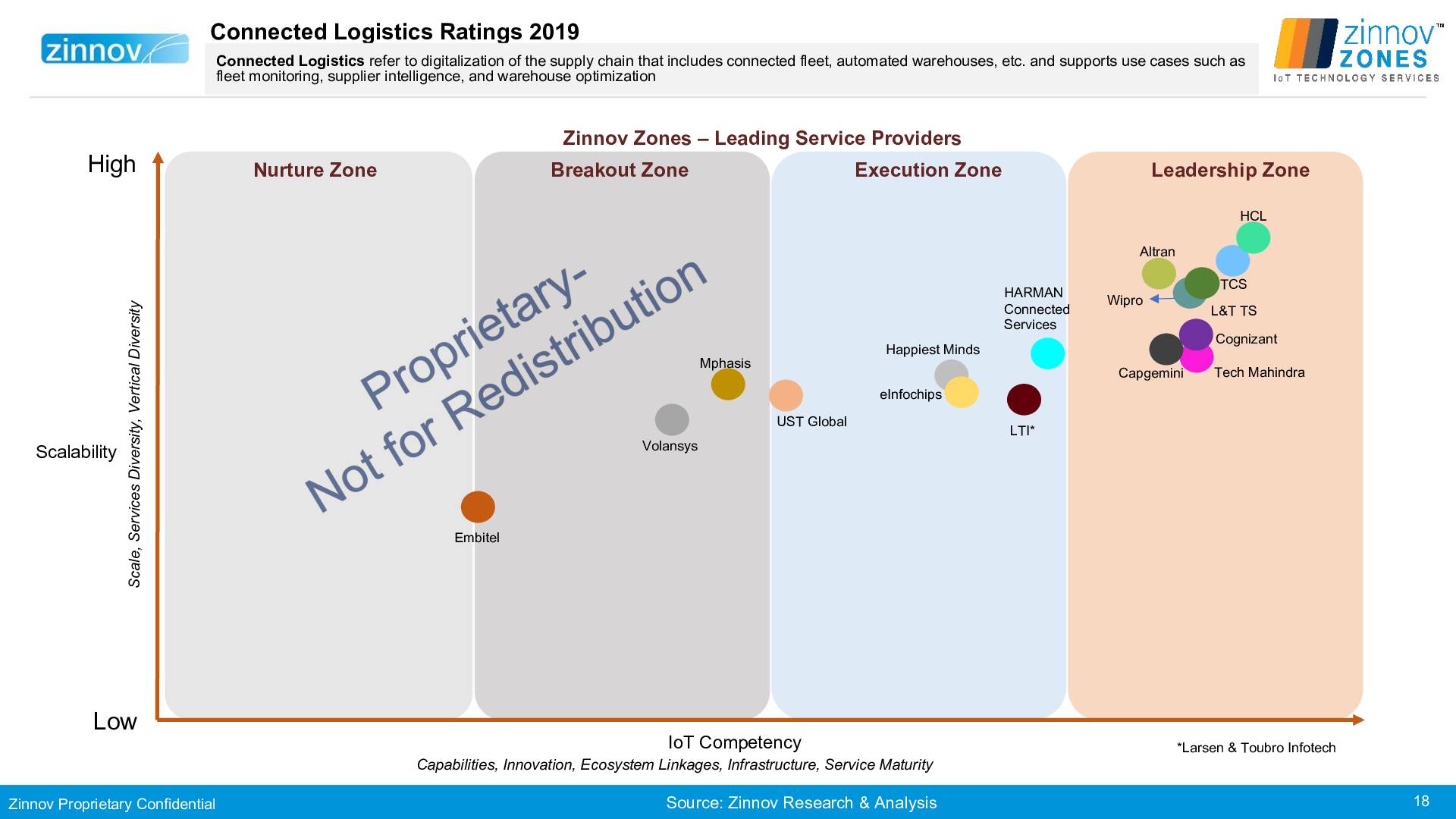 Zinnov Zones Iot Technology Services 2019 Ratings18
