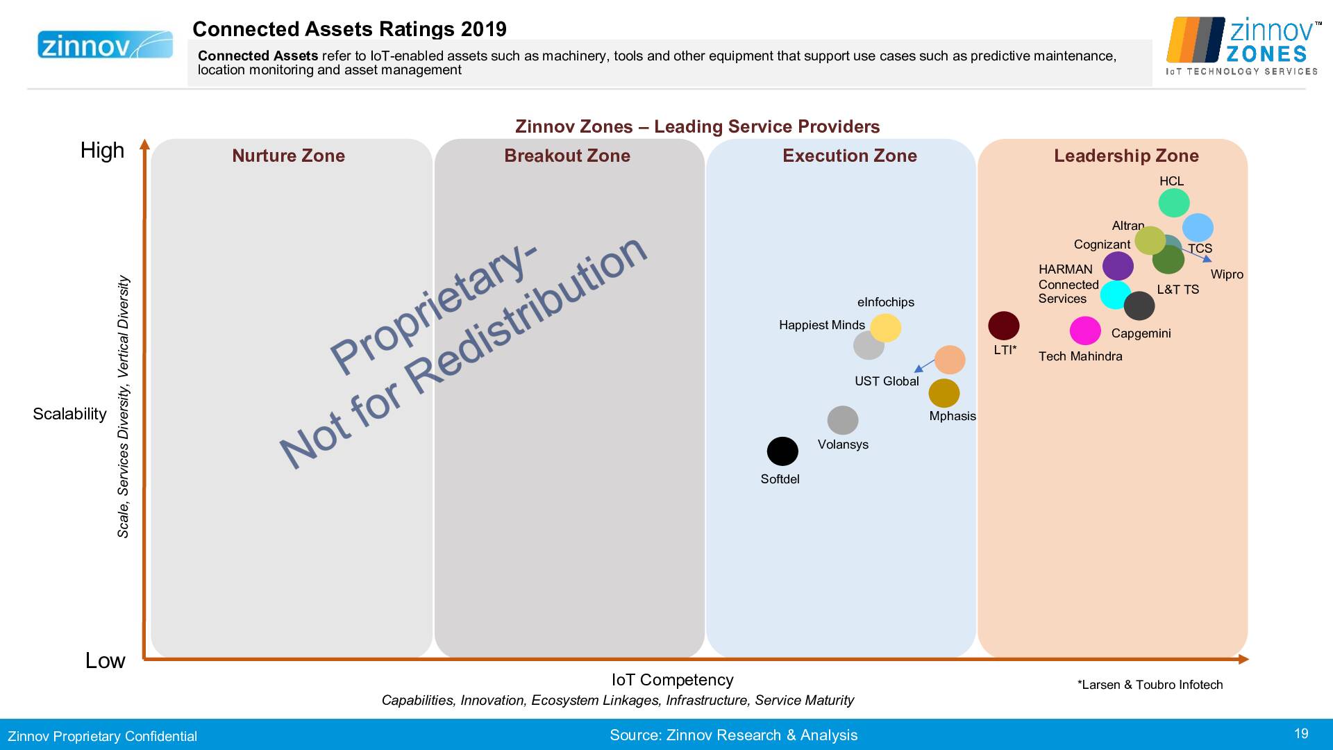Zinnov Zones Iot Technology Services 2019 Ratings19