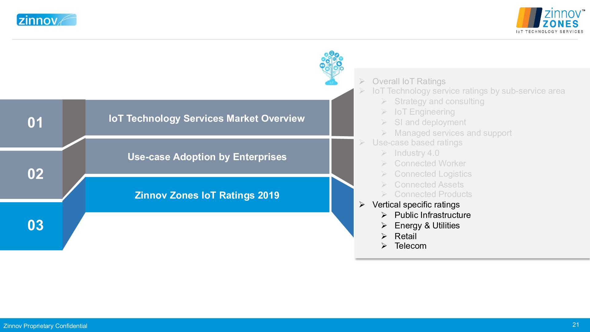 Zinnov Zones Iot Technology Services 2019 Ratings21