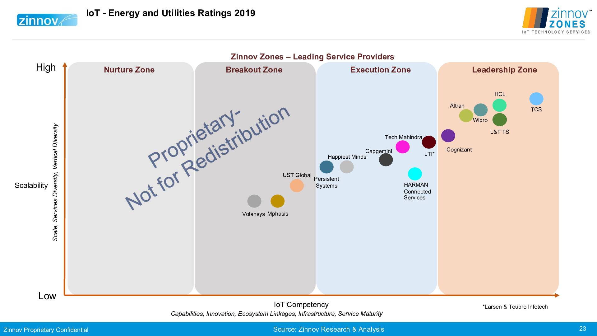 Zinnov Zones Iot Technology Services 2019 Ratings23