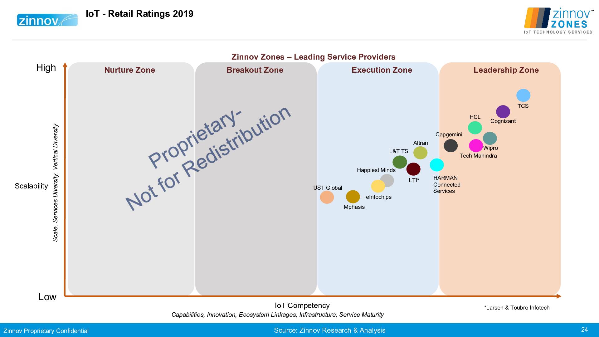 Zinnov Zones Iot Technology Services 2019 Ratings24