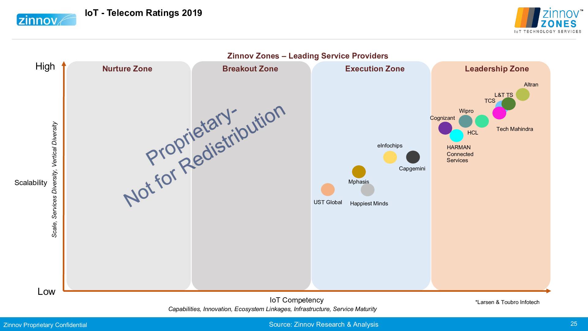 Zinnov Zones Iot Technology Services 2019 Ratings25