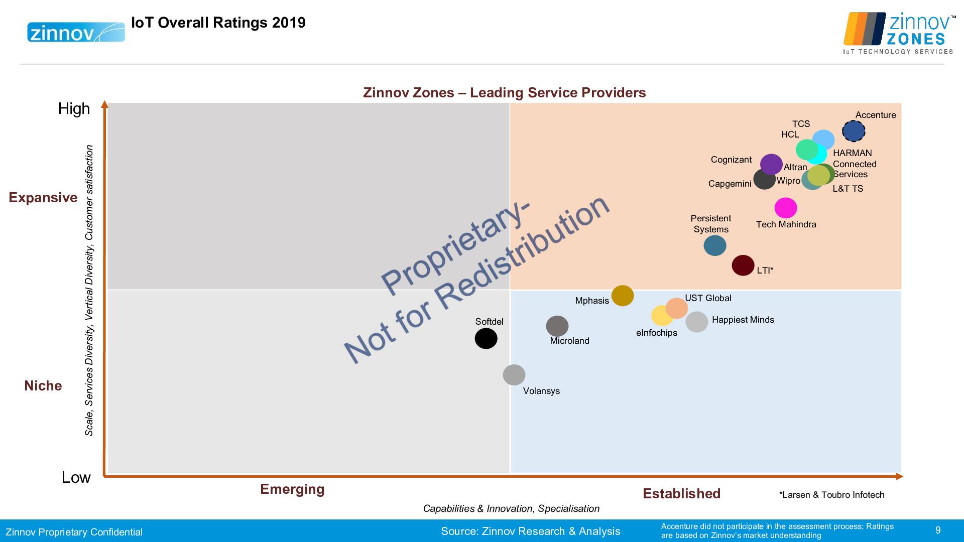 Zinnov Zones Iot Technology Services 2019 Ratings9