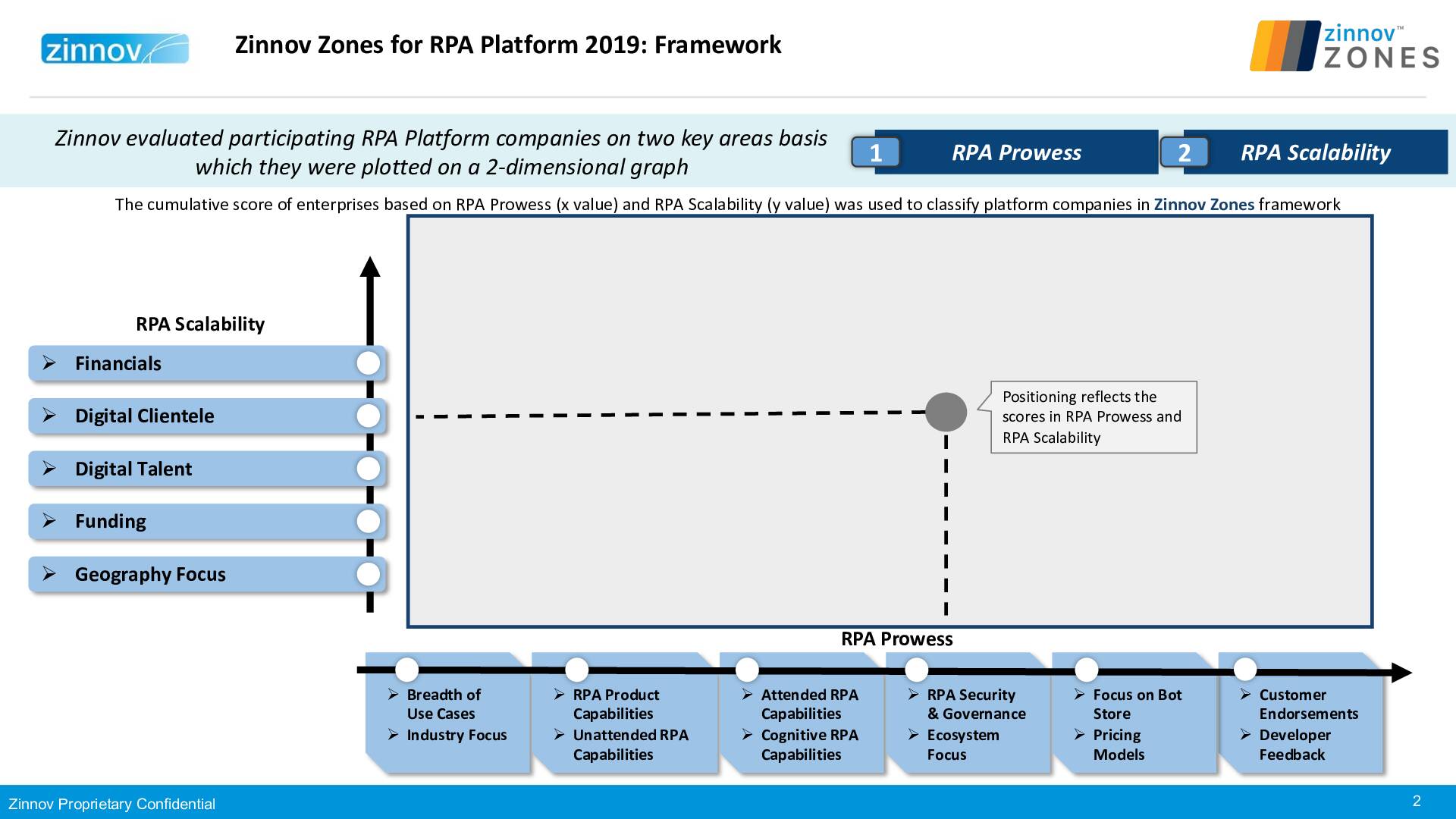 Zinnov Zones Rpa Platforms 2019 Ratings Revised V52
