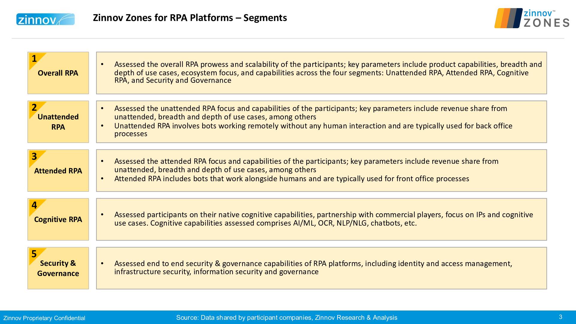 Zinnov Zones Rpa Platforms 2019 Ratings Revised V53
