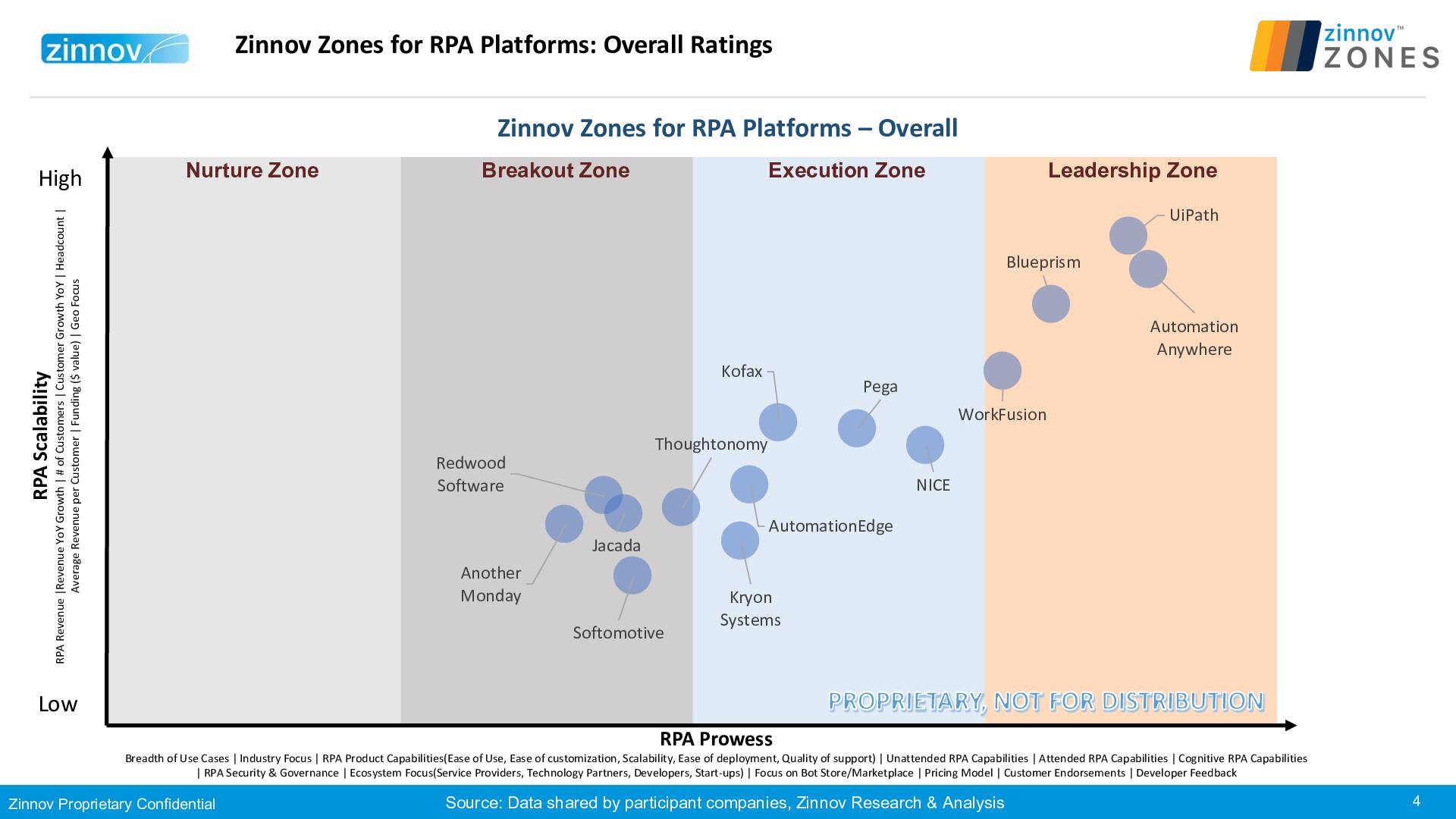 Zinnov Zones Rpa Platforms 2019 Ratings Revised V54