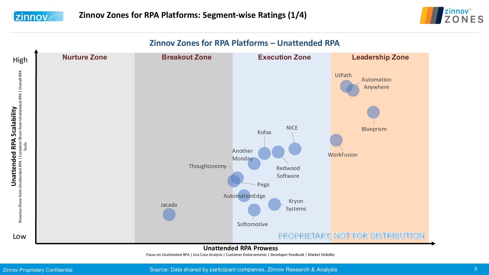 Zinnov Zones Rpa Platforms 2019 Ratings Revised V55