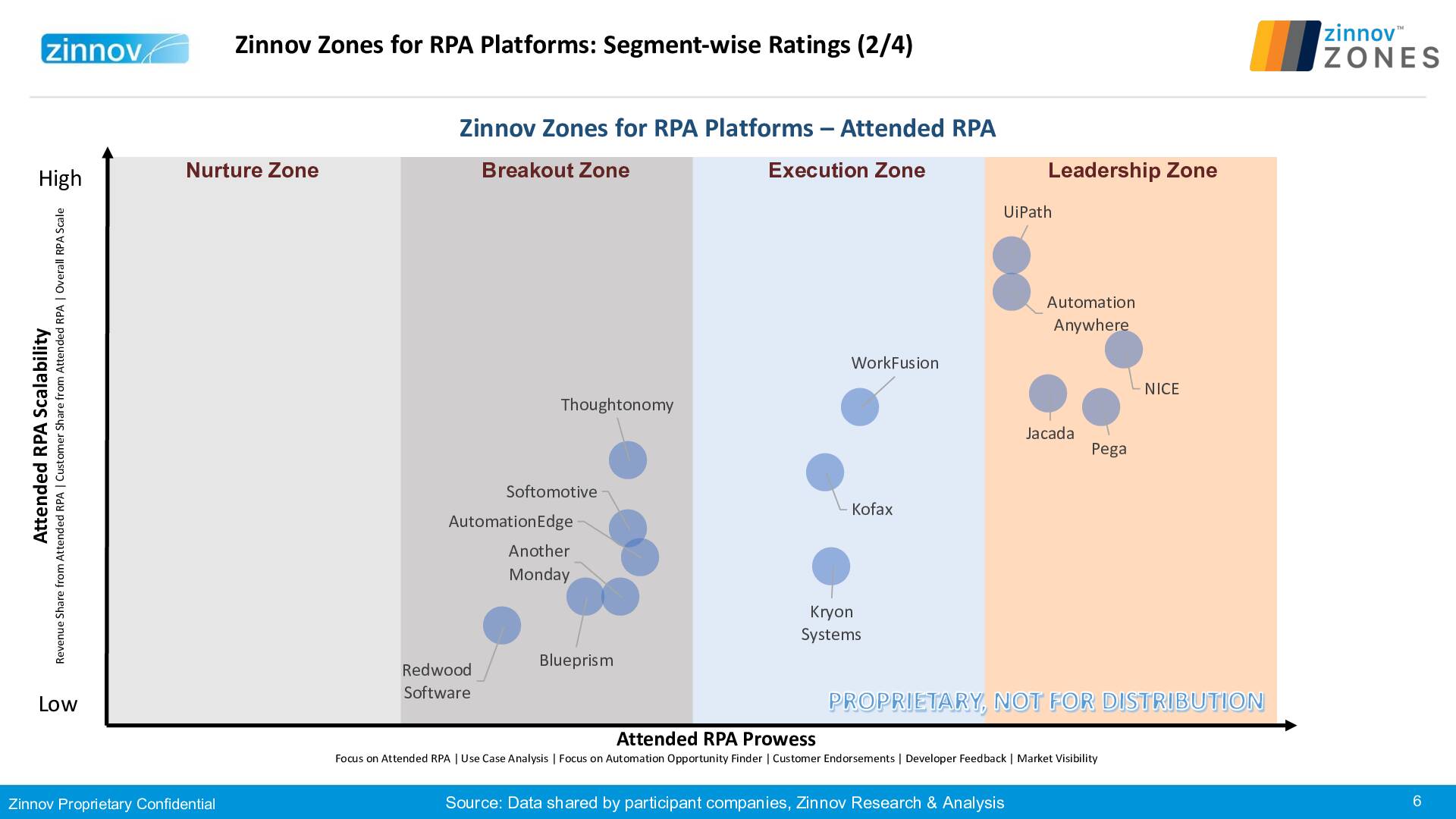 Zinnov Zones Rpa Platforms 2019 Ratings Revised V56