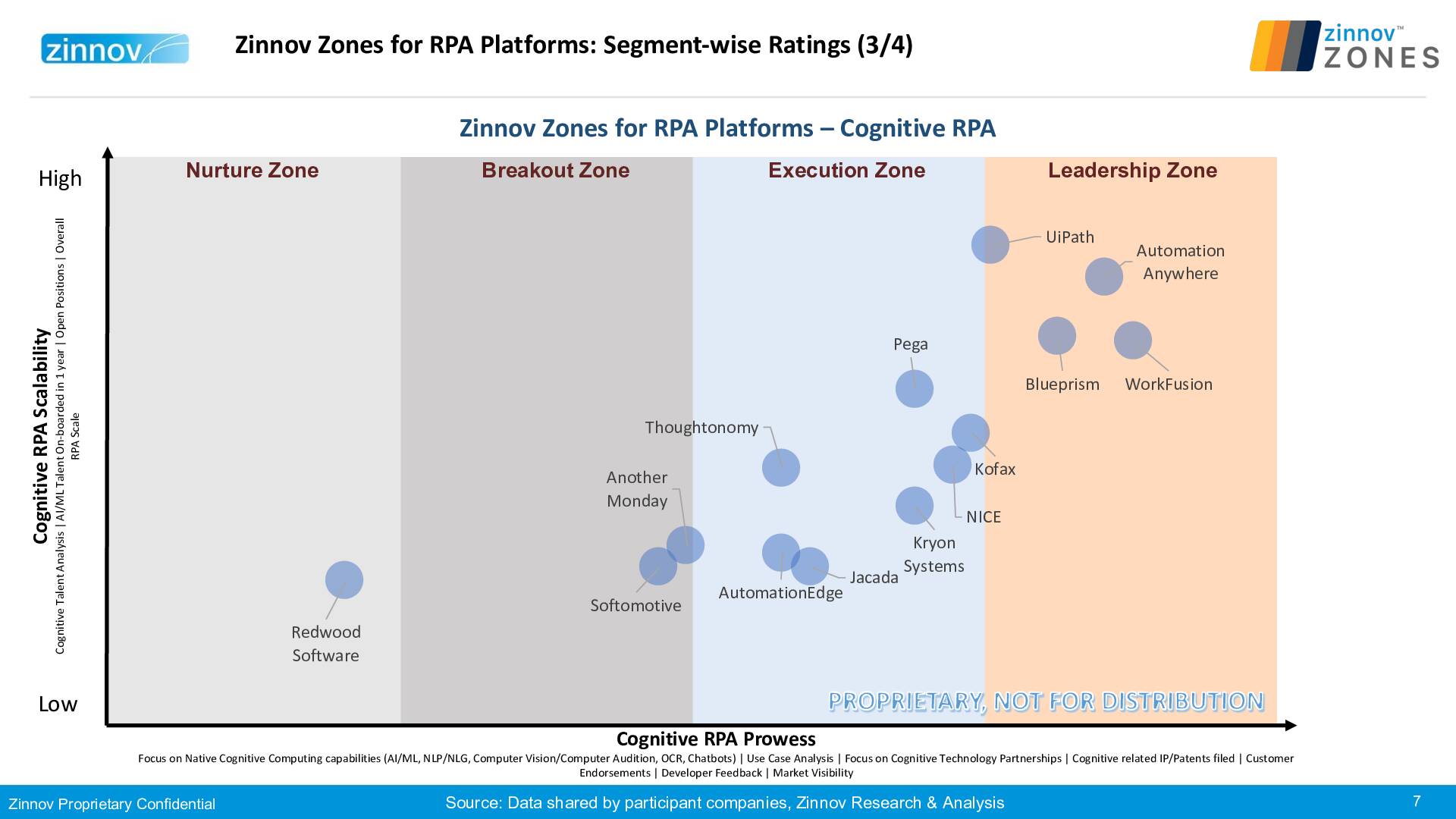 Zinnov Zones Rpa Platforms 2019 Ratings Revised V57