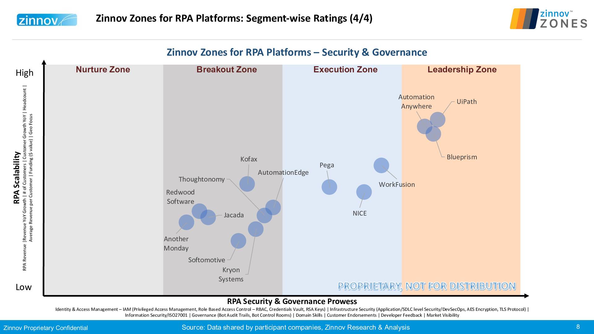 Zinnov Zones Rpa Platforms 2019 Ratings Revised V58