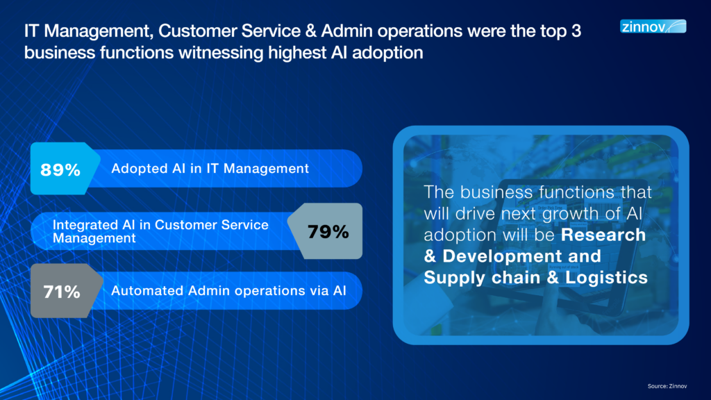 AI adoption in IT management