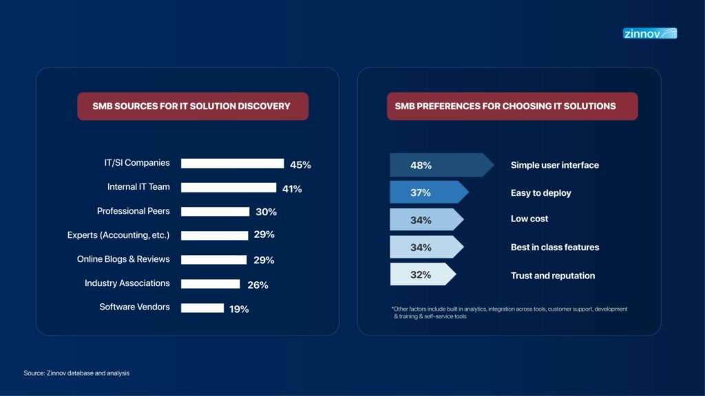 key drivers of SMB tech adoption