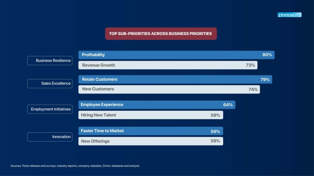 Top sub-priorities across business priorities