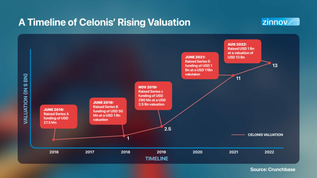 Celonis rising valuation timeline