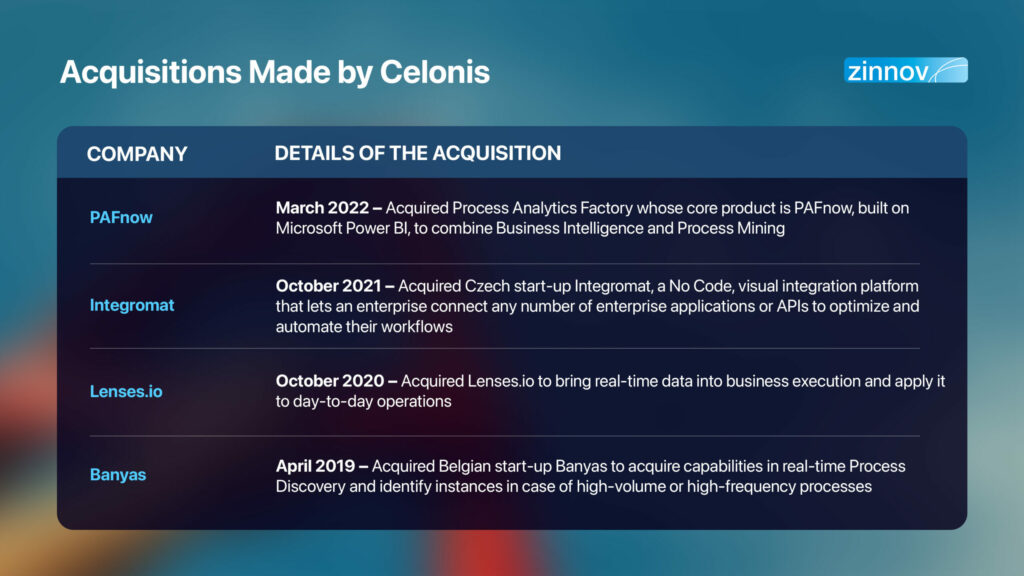 Celonis Acquisitions