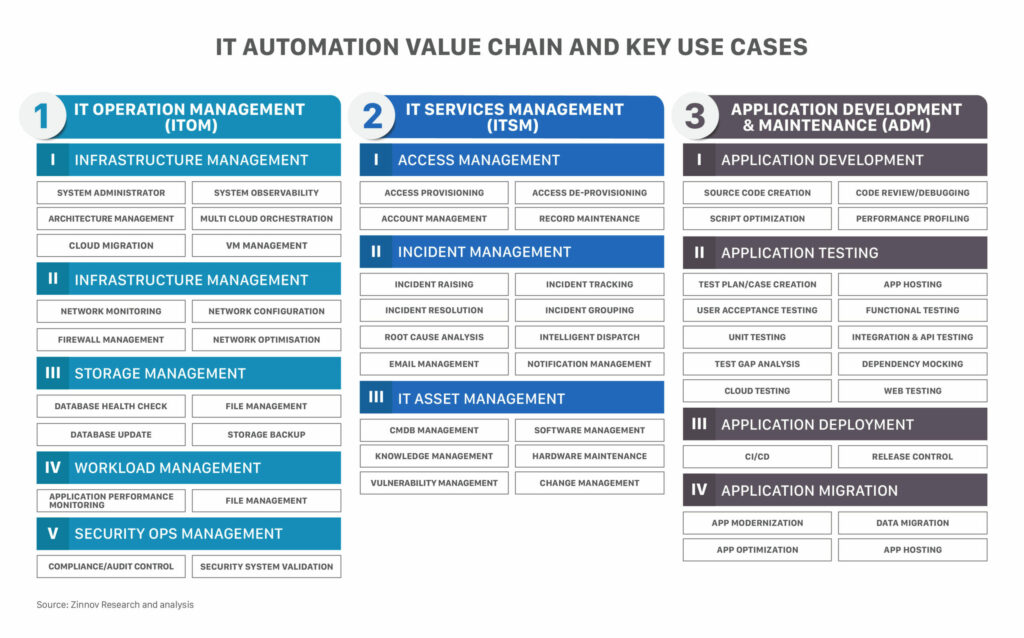 IT automation value chain and key use cases
