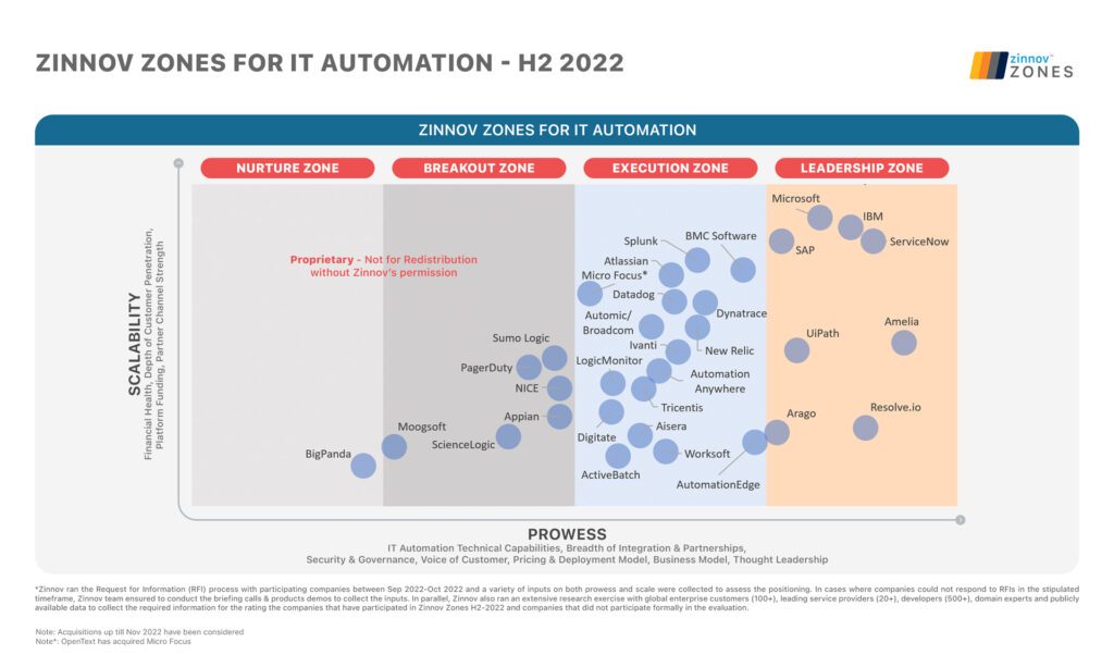 Zinnov Zones for IT Automation