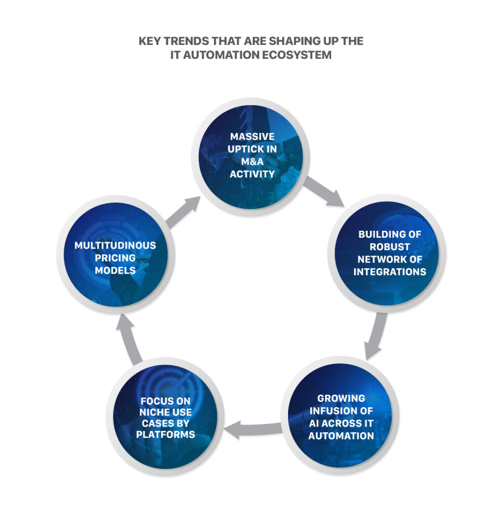 Key trends that are shaping up the IT automation ecosystem