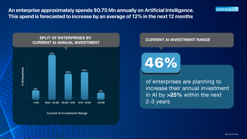 Enterprise focus on AI 