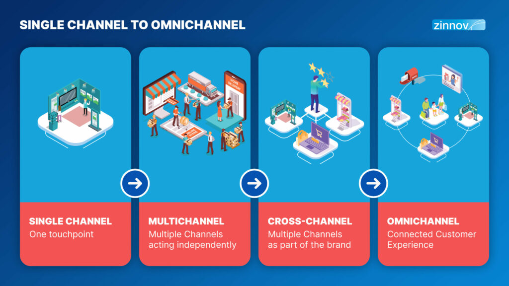 single channel to omnichannel